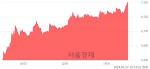 <코>한싹, 상한가 진입.. +29.93% ↑