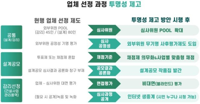 SH공사의 건설업계 부패·부실 방지 혁신 제도 이해도. 사진제공=SH공사