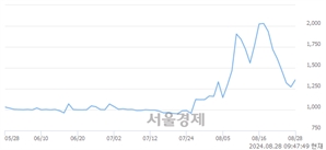 <코>피씨엘, 전일 대비 8.65% 상승.. 일일회전율은 0.89% 기록