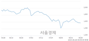 <코>엔지켐생명과학, 전일 대비 9.89% 상승.. 일일회전율은 0.13% 기록