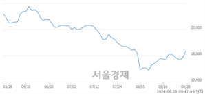 <코>필에너지, 전일 대비 20.98% 상승.. 일일회전율은 4.88% 기록