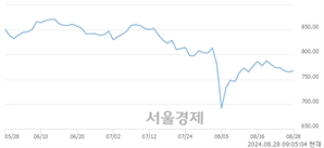 [개장 시황] 코스닥 766.32.. 개인의 순매수에 상승 출발 (▲1.37, +0.18%)