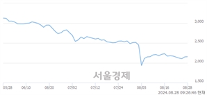 <코>핀텔, 상한가 진입.. +30.00% ↑