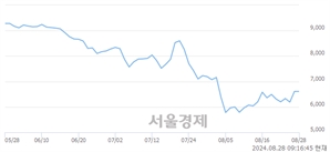 <코>신시웨이, 상한가 진입.. +29.95% ↑