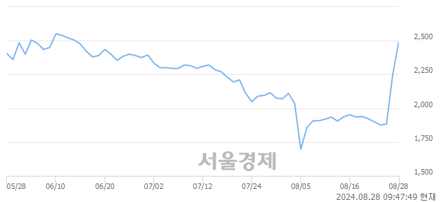 코라온시큐어, 전일 대비 7.80% 상승.. 일일회전율은 21.21% 기록