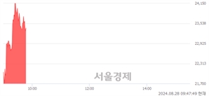 <코>M83, 전일 대비 15.96% 상승.. 일일회전율은 54.99% 기록