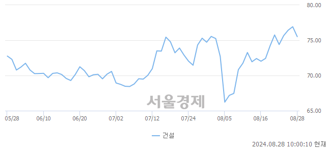 오전 10:00 현재 코스피는 38:62으로 매수우위, 매수강세 업종은 화학업(0.10%↑)