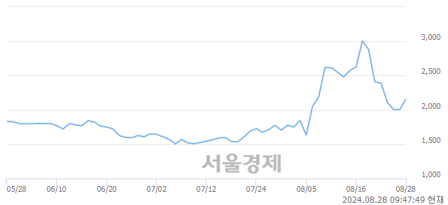 코휴마시스, 전일 대비 7.98% 상승.. 일일회전율은 7.82% 기록