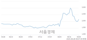 <코>휴마시스, 전일 대비 7.98% 상승.. 일일회전율은 7.82% 기록