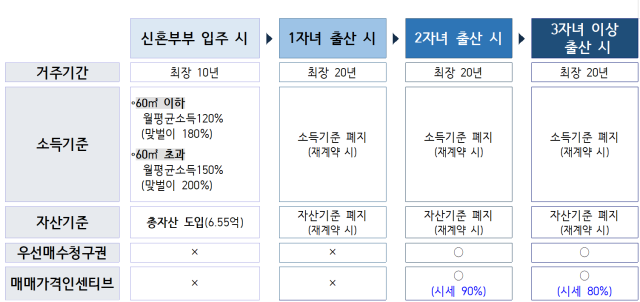 서울시 장기전세주택Ⅱ 이해도. 사진제공=서울시