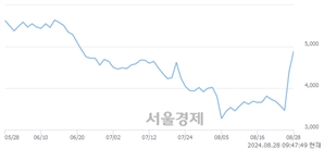 <코>모니터랩, 전일 대비 8.75% 상승.. 일일회전율은 27.48% 기록