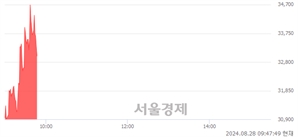 <코>티디에스팜, 전일 대비 8.47% 상승.. 일일회전율은 19.33% 기록