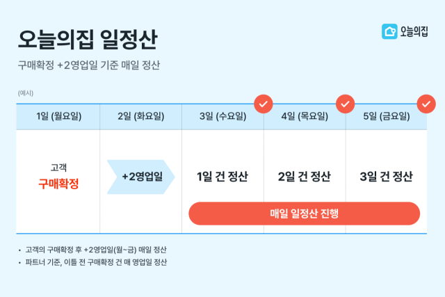 티메프 사태에 특단의 대책…오늘의집, 업계 최초 '일정산' 도입