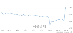 <코>플랜티넷, 상한가 진입.. +29.90% ↑