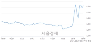 <코>세니젠, 전일 대비 14.83% 상승.. 일일회전율은 26.57% 기록