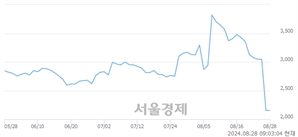 <코>압타머사이언스, 장중 신저가 기록.. 2,135→2,075(▼60)