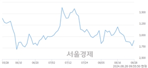 <코>에이디엠코리아, 전일 대비 10.02% 상승.. 일일회전율은 0.47% 기록
