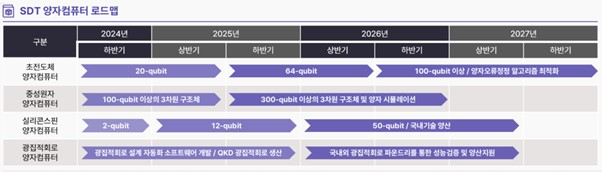 SDT 양자컴퓨터 로드맵. 사진제공=SDT