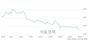 <코>지오릿에너지, 장중 신저가 기록.. 1,310→1,254(▼56)