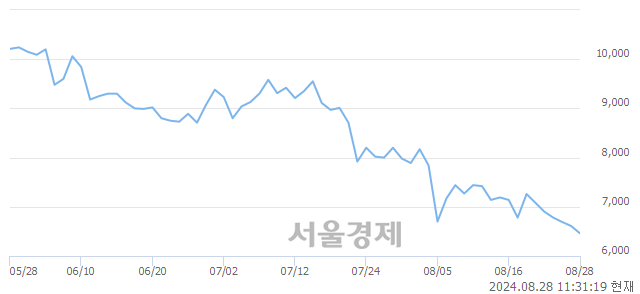 코파인엠텍, 장중 신저가 기록.. 6,410→6,400(▼10)