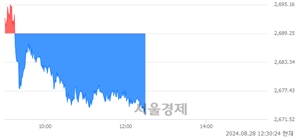 오후 12:30 현재 코스피는 34:66으로 매수우위, 매수강세 업종은 화학업(0.71%↓)