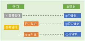 기업이 주인인 20년 장기민간임대 도입된다… 보험사도 임대사업