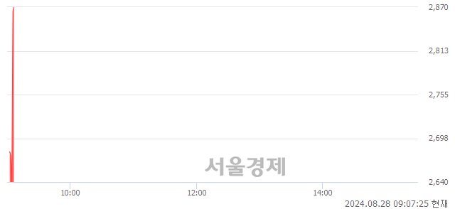 코시큐센, 현재가 8.52% 급등