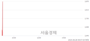 <코>시큐센, 현재가 8.52% 급등