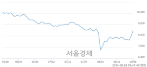 <코>이노뎁, 전일 대비 7.02% 상승.. 일일회전율은 4.76% 기록