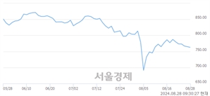 오전 9:30 현재 코스닥은 40:60으로 매수우위, 매수강세 업종은 비금속업(0.85%↓)