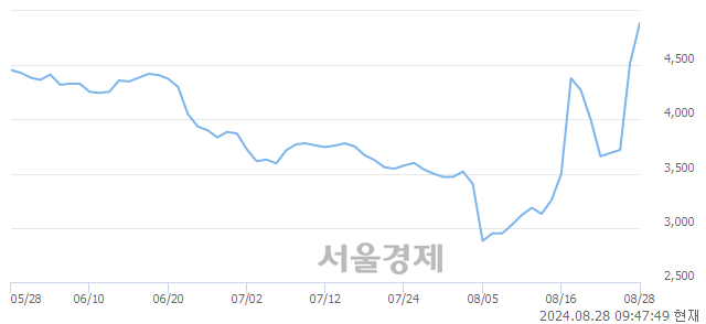 코NE능률, 전일 대비 9.19% 상승.. 일일회전율은 38.96% 기록