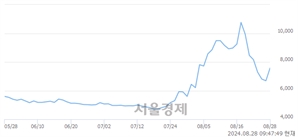 <코>수젠텍, 전일 대비 14.05% 상승.. 일일회전율은 15.81% 기록