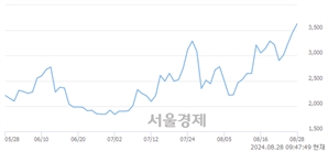 <코>브릿지바이오테라퓨틱스, 전일 대비 7.79% 상승.. 일일회전율은 2.09% 기록