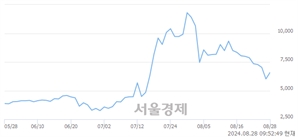 <코>엑스큐어, 전일 대비 7.81% 상승.. 일일회전율은 2.06% 기록
