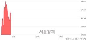 <코>이엔셀, 전일 대비 8.27% 상승.. 일일회전율은 48.19% 기록