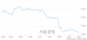 <코>심텍, 장중 신저가 기록.. 21,350→21,300(▼50)
