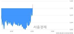 <코>제닉, 장중 신고가 돌파.. 5,390→5,450(▲60)