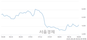 <코>캐리, 전일 대비 7.16% 상승.. 일일회전율은 2.30% 기록