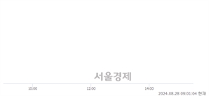 <코>넥스트바이오메디컬, 장중 신고가 돌파.. 34,450→36,750(▲2,300)