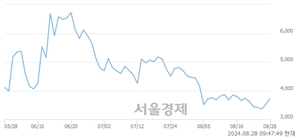 <코>카티스, 전일 대비 7.38% 상승.. 일일회전율은 2.34% 기록
