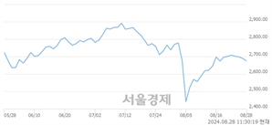 오전 11:30 현재 코스피는 36:64으로 매수우위, 매수강세 업종은 의료정밀업(0.35%↓)
