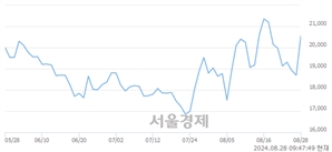 <코>현대바이오, 전일 대비 8.29% 상승.. 일일회전율은 1.76% 기록