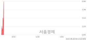 <코>신시웨이, 현재가 5.61% 급등