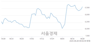 <코>블루엠텍, 전일 대비 9.67% 상승.. 일일회전율은 20.55% 기록