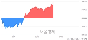 <유>녹십자, 장중 신고가 돌파.. 173,800→174,400(▲600)