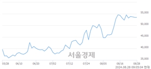 <유>현대로템, 장중 신고가 돌파.. 55,300→55,500(▲200)