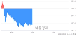 [정오 시황] 코스피 2676.23, 하락세(▼13.02, -0.48%) 반전