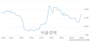 <코>올릭스, 전일 대비 10.80% 상승.. 일일회전율은 1.30% 기록
