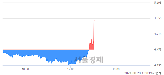 <코>케이웨더, 현재가 7.66% 급등