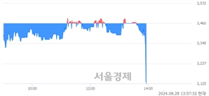<코>에스티오, 현재가 6.30% 급락